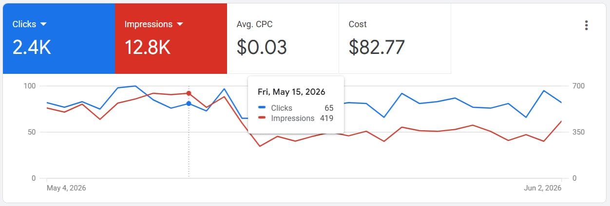 google ads performance report of education institution