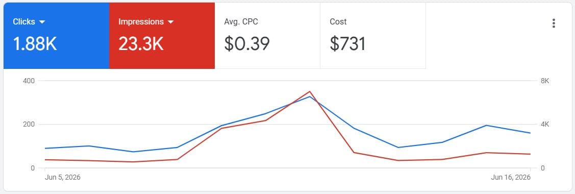 google ads campaign performance of travel agency nepal