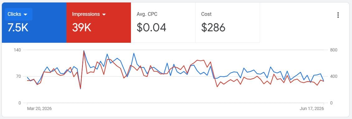 google ads performance report of vehicle rental company