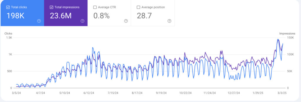 client organic growth from seo service by abstract infosys