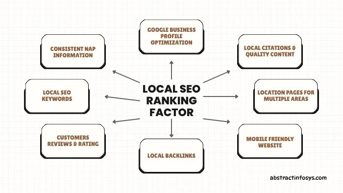 list of key local seo rankings factor nepal businesses