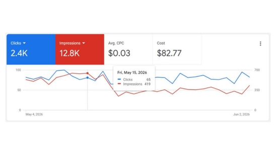 google ads ctr performance report by abstract infosys