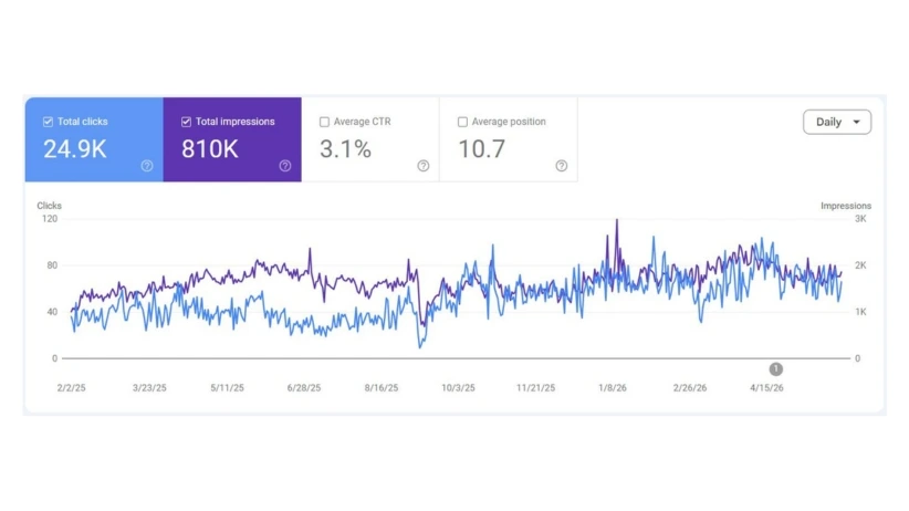 seo performance chart rental company