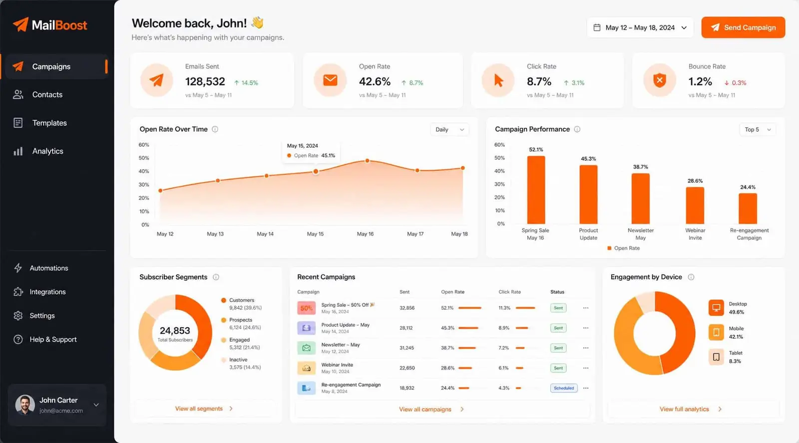 AI Mail dashboard: emails sent, open rate, click rate and bounce rate for the week, with an open-rate trend chart, campaign performance bars, subscriber segments and a recent-campaigns table.